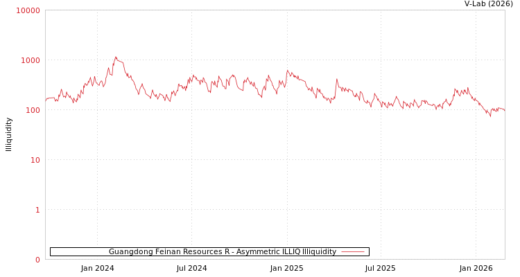 graph of Guangdong Feinan Resources R ILLIQ-AMEM