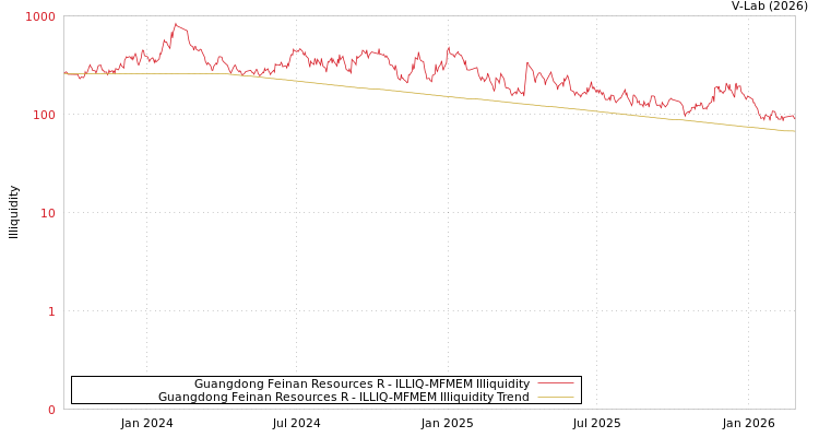 graph of Guangdong Feinan Resources R ILLIQ-MFMEM