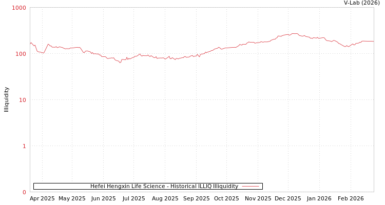 graph of Hefei Hengxin Life Science ILLIQ-HIST