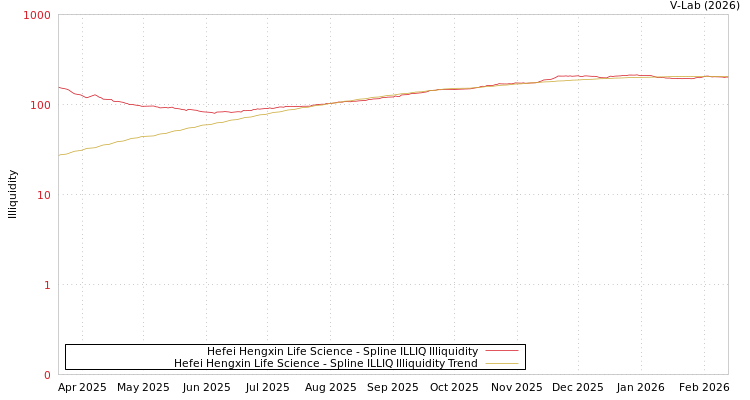graph of Hefei Hengxin Life Science ILLIQ-SMEM