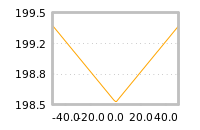 Impact of return on liquidity tomorrow