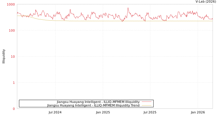 graph of Jiangsu Huayang Intelligent ILLIQ-MFMEM