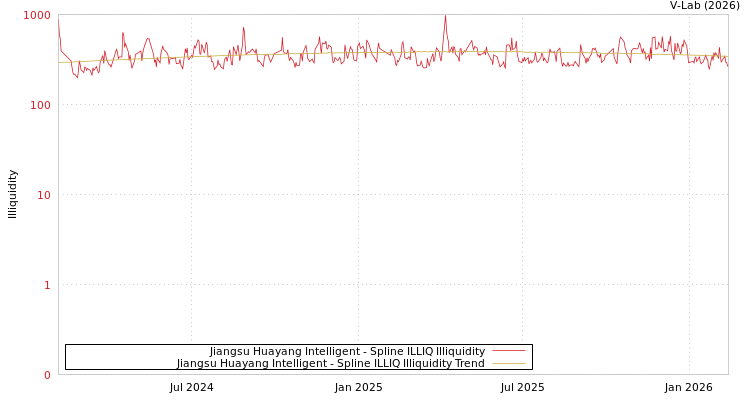 graph of Jiangsu Huayang Intelligent ILLIQ-SMEM