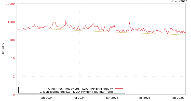 graph of G Tech Technology Ltd ILLIQ-MFMEM
