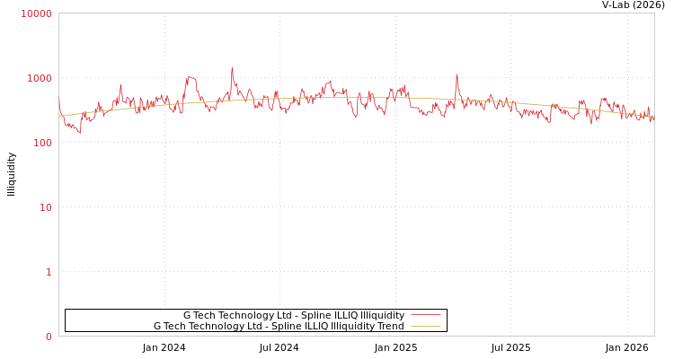 graph of G Tech Technology Ltd ILLIQ-SMEM