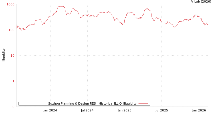 graph of Suzhou Planning & Design RES ILLIQ-HIST