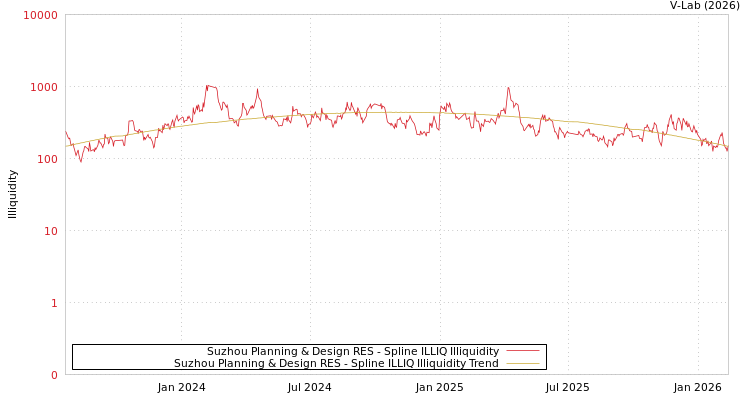 graph of Suzhou Planning & Design RES ILLIQ-SMEM