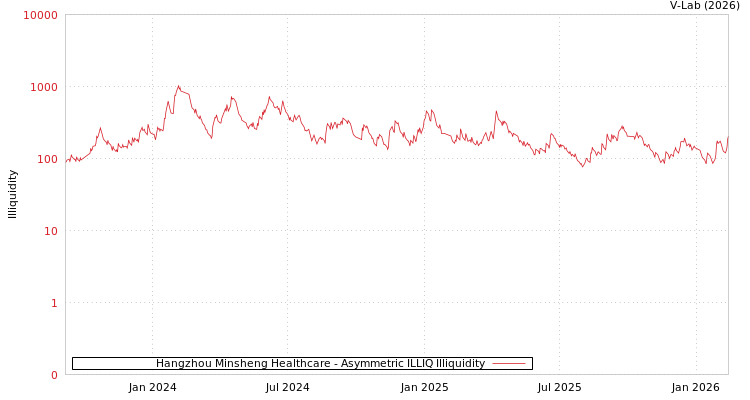 graph of Hangzhou Minsheng Healthcare ILLIQ-AMEM