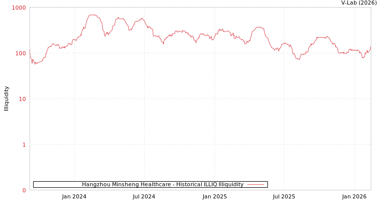 graph of Hangzhou Minsheng Healthcare ILLIQ-HIST
