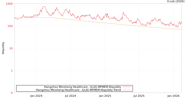 graph of Hangzhou Minsheng Healthcare ILLIQ-MFMEM