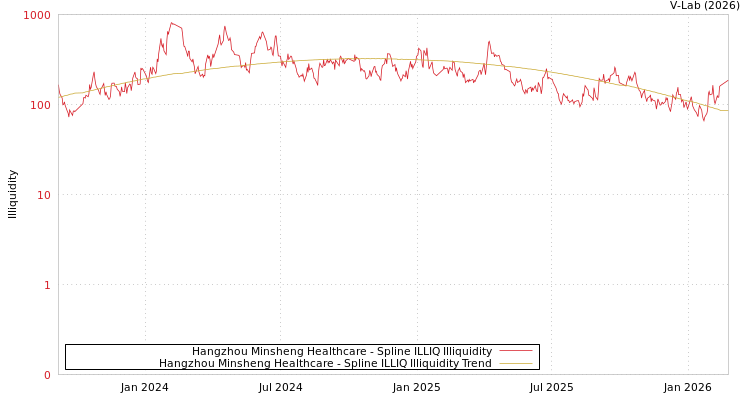 graph of Hangzhou Minsheng Healthcare ILLIQ-SMEM