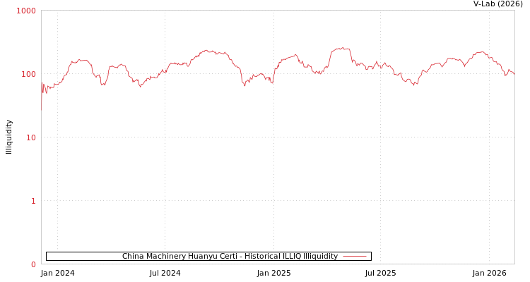 graph of China Machinery Huanyu Certi ILLIQ-HIST