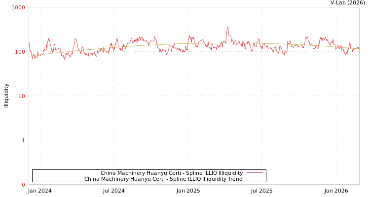 graph of China Machinery Huanyu Certi ILLIQ-SMEM