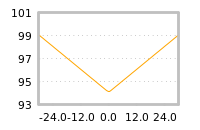 Impact of return on liquidity tomorrow