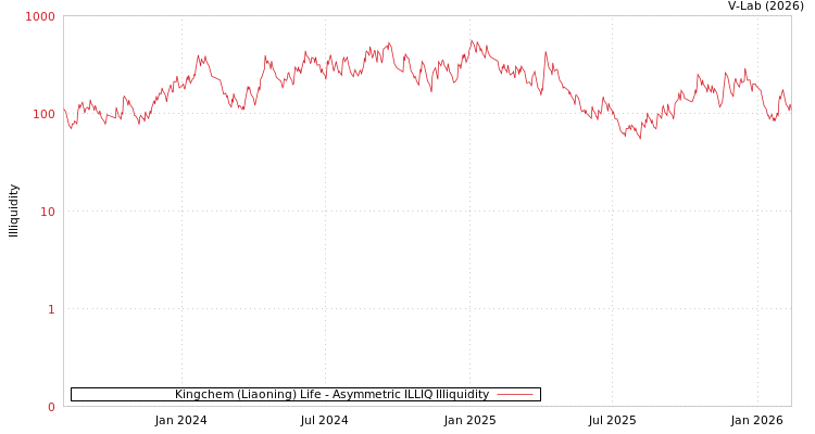 graph of Kingchem (Liaoning) Life ILLIQ-AMEM