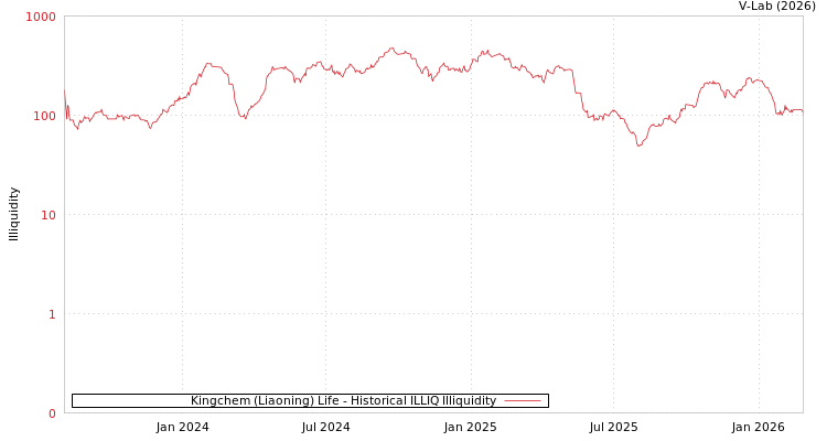 graph of Kingchem (Liaoning) Life ILLIQ-HIST