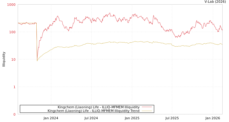 graph of Kingchem (Liaoning) Life ILLIQ-MFMEM