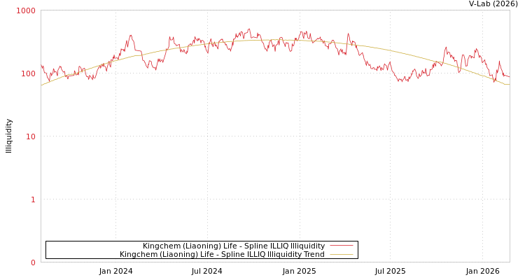 graph of Kingchem (Liaoning) Life ILLIQ-SMEM