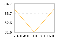 Impact of return on liquidity tomorrow