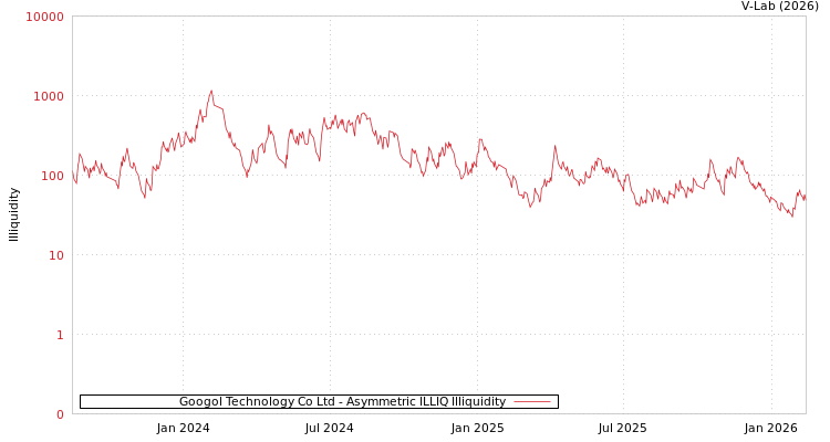 graph of Googol Technology Co Ltd ILLIQ-AMEM