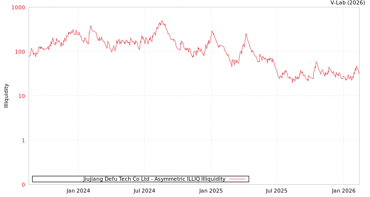 graph of Jiujiang Defu Tech Co Ltd ILLIQ-AMEM