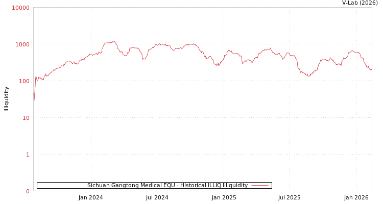 graph of Sichuan Gangtong Medical EQU ILLIQ-HIST