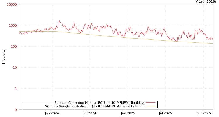 graph of Sichuan Gangtong Medical EQU ILLIQ-MFMEM