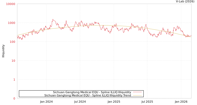 graph of Sichuan Gangtong Medical EQU ILLIQ-SMEM