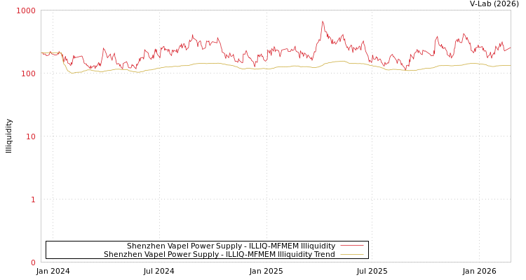 graph of Shenzhen Vapel Power Supply ILLIQ-MFMEM