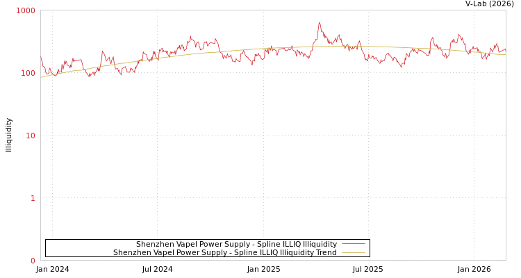 graph of Shenzhen Vapel Power Supply ILLIQ-SMEM