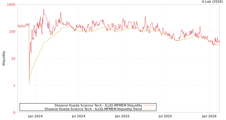 graph of Shaanxi Huada Science Tech ILLIQ-MFMEM