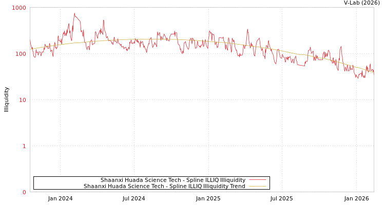 graph of Shaanxi Huada Science Tech ILLIQ-SMEM