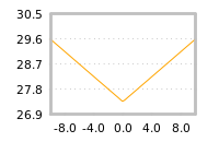 Impact of return on liquidity tomorrow