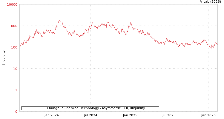 graph of Changhua Chemical Technology ILLIQ-AMEM