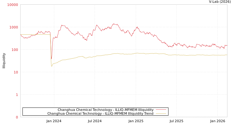 graph of Changhua Chemical Technology ILLIQ-MFMEM
