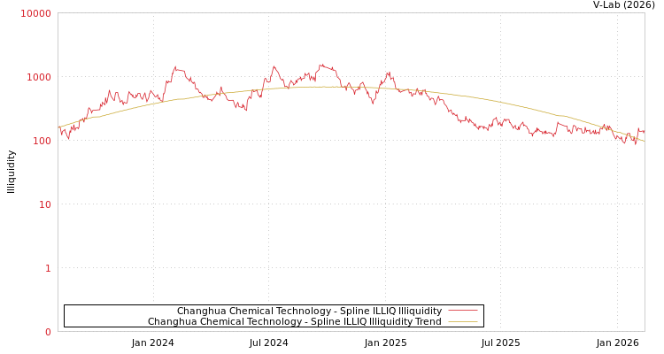 graph of Changhua Chemical Technology ILLIQ-SMEM