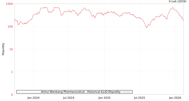 graph of Anhui Wanbang Pharmaceutical ILLIQ-HIST