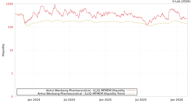 graph of Anhui Wanbang Pharmaceutical ILLIQ-MFMEM