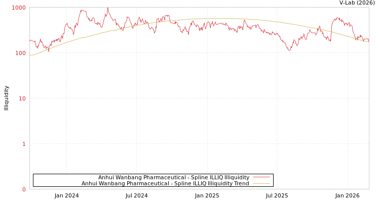 graph of Anhui Wanbang Pharmaceutical ILLIQ-SMEM