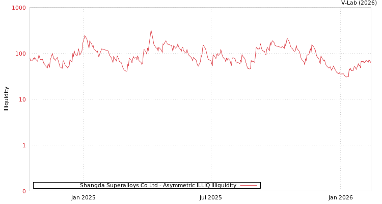 graph of Shangda Superalloys Co Ltd ILLIQ-AMEM