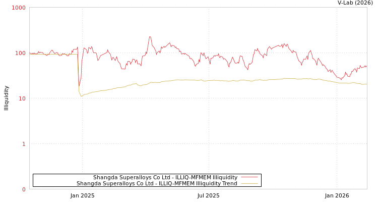 graph of Shangda Superalloys Co Ltd ILLIQ-MFMEM