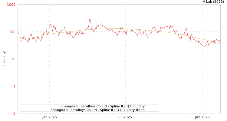 graph of Shangda Superalloys Co Ltd ILLIQ-SMEM