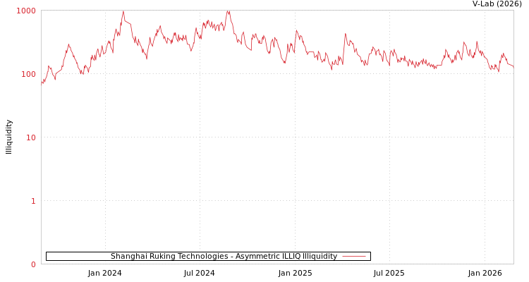 graph of Shanghai Ruking Technologies ILLIQ-AMEM