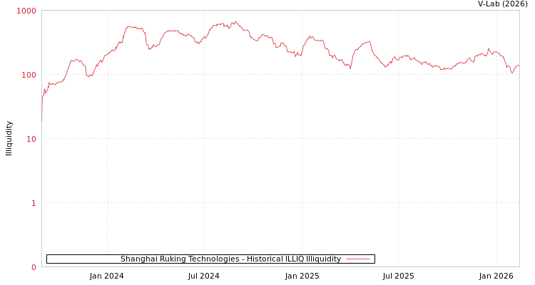 graph of Shanghai Ruking Technologies ILLIQ-HIST