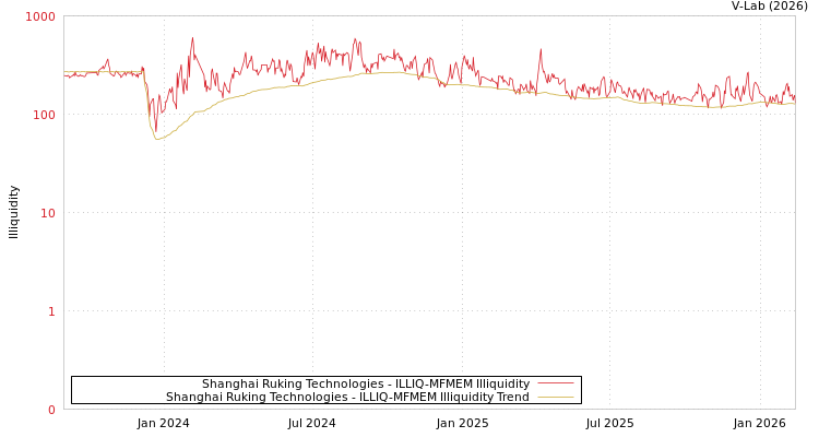 graph of Shanghai Ruking Technologies ILLIQ-MFMEM