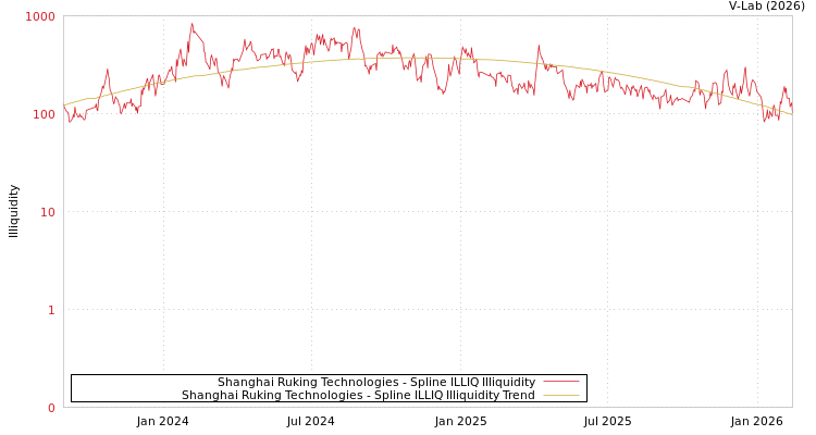 graph of Shanghai Ruking Technologies ILLIQ-SMEM