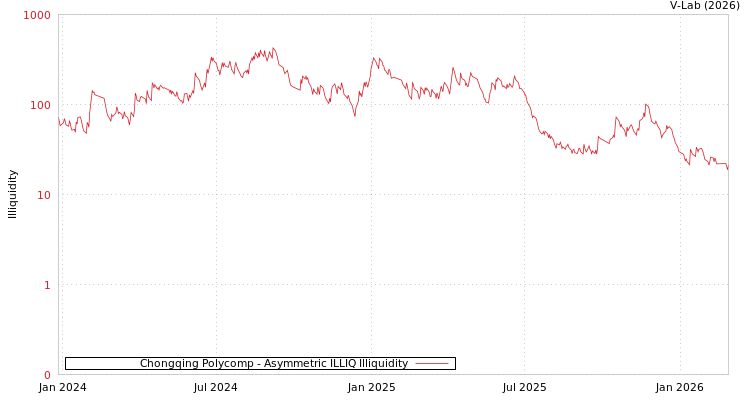 graph of Chongqing Polycomp ILLIQ-AMEM