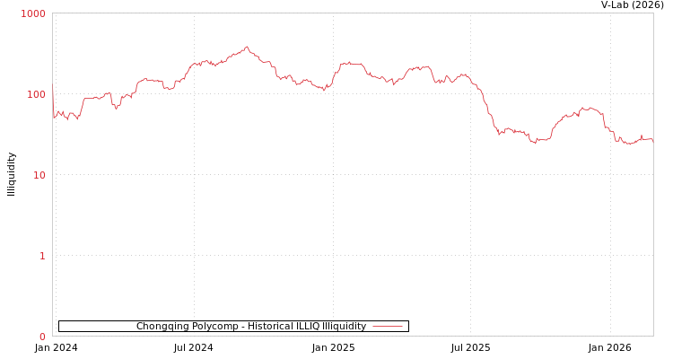 graph of Chongqing Polycomp ILLIQ-HIST