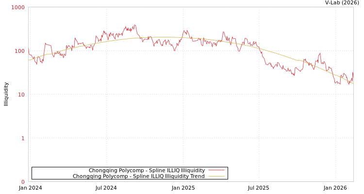 graph of Chongqing Polycomp ILLIQ-SMEM