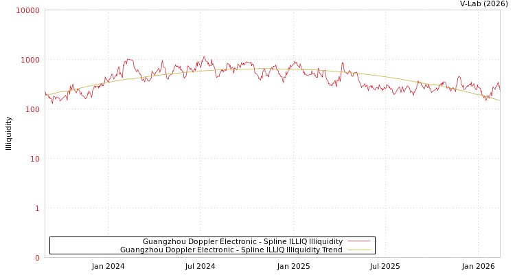 graph of Guangzhou Doppler Electronic ILLIQ-SMEM